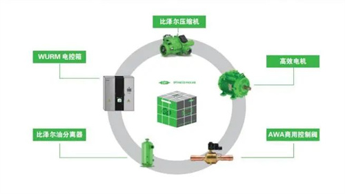天然工质+低充注——比泽尔向绿色高效迈出坚实步伐