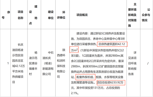 总投资6233.92万，长庆油田杨凌示范区42.12万㎡地热供暖新建项目批复